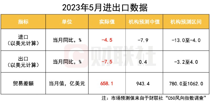 » 4、外需高基数致5月出口增速转负  对» 东盟出口3年来首次转负 more…6月7日，海关总署发布的数据显示，今年前5个月，我国进出口总值16.77万亿元人民币，同比（下同）增长4.7%
