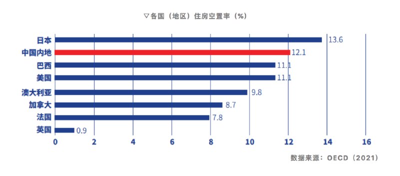 6. 报告：28个大中城市平均住房空置率12% 深圳、北京、上海最低贝壳研究院统计发现，我国28个大中城市平均住房空置率为12%，相对处于较高区间