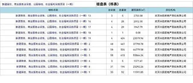 » 1. 开发商回应“备案3层建38层”：重点工程走的绿色通道“这两栋楼没有用地规划许可、工程规划许可、施工许可，却在市中心建到30多层