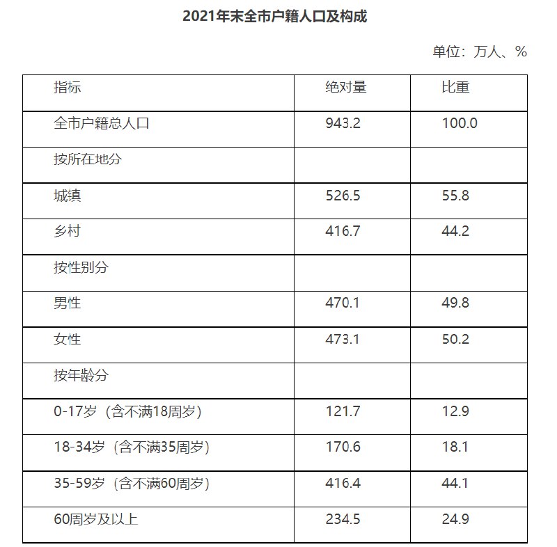 1. 哈尔滨常住人口跌破千万 东北再无千万级大城市日前， 《2021年哈尔滨市国民经济和社会发展统计公报》显示， 2021年末哈尔滨全市户籍总人口943.2万人