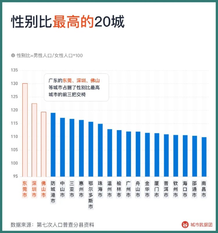 » 1. 省会吸引女性流入，工业城市吸引男性流入“90后”的男性和女性，分别青睐哪些城市？城市的总体性别比和人口流动虽然高度相关，但并不是所有的低性别比城市都是人口流出城市；反过来，高性别比城市也并不一定是人口流入城市