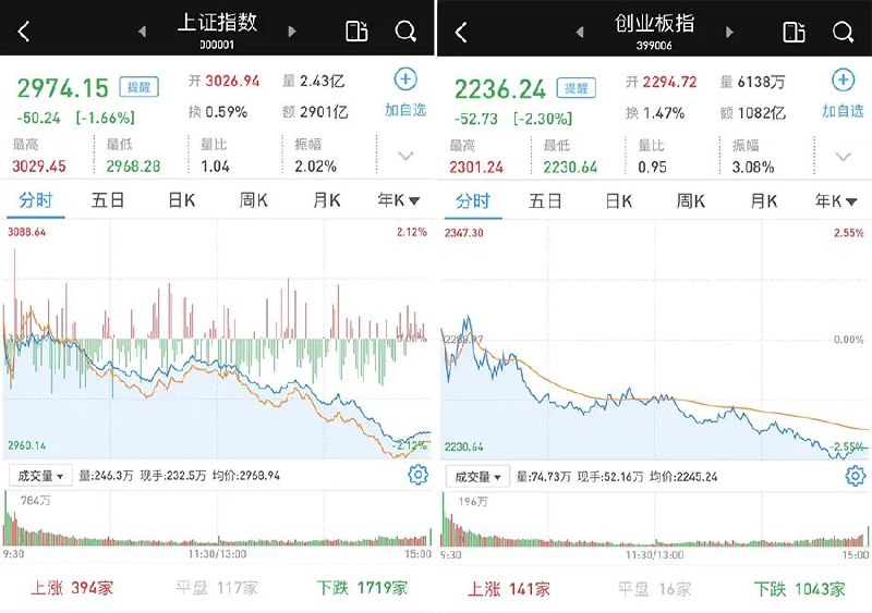 » 2. 震荡下行：沪指失守3000点关口，近4000只个股收跌A股市场10月10日集体小幅高开，早盘震荡回落，双创指数领跌沪深两市，沪指早盘最低探至3001.14点