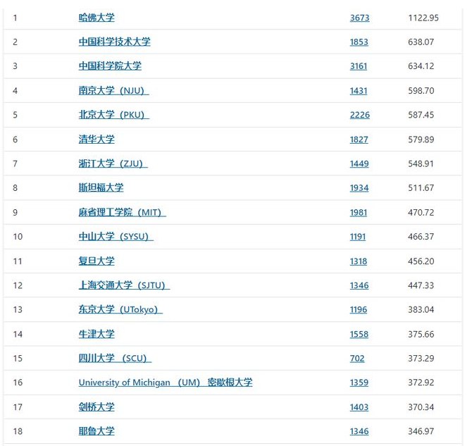 » 2. 最新自然指数排名 哈佛第一，中科大第二近日，自然指数官网更新了最新的自然指数排名（统计时间节点为2022.9.1-2023.8.31）