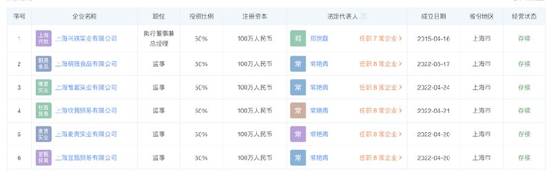 5. 上海一企业成立仅6天就可提供保供物资 镇政府和企业回应第一财经记者拨打了高境镇政府的公开电话，工作人员表示已知悉上述情况，至于具体是如何引入了上海朝晟食品有限公司作为合作者，并不清楚，需要进一步查询，对于居民的反馈，会尽快上报