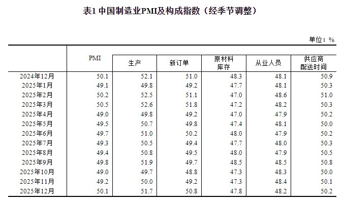 » 8、12月制造业PMI为50.112月份，制造业采购经理指数（PMI）为50.1%，比上月上升0.9个百分点，升至扩张区间
