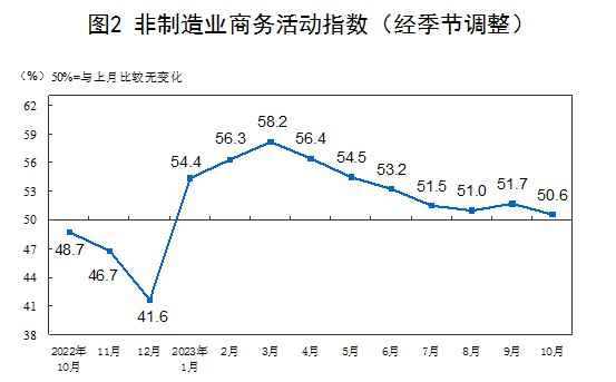 » 1. 10月制造业PMI结束四个月反弹 重回收缩区间10月31日，国家统计局服务业调查中心和中国物流与采购联合会发布了中国采购经理指数
