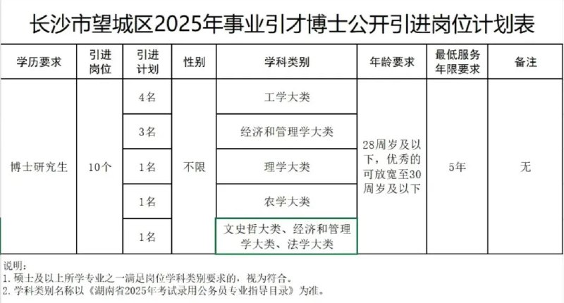 » 1、 长沙望城区招聘博士要求28周岁以下：可放宽到30岁近日，长沙市望城区发布《2025年事业引才博士公开引进公告》，公告中的岗位计划表提到，年龄要求为28周岁及以下，优秀的可放宽至30周岁及以下
