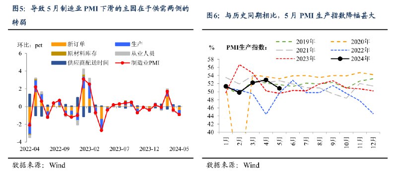 » 4. 5月制造业PMI为49.5% 再次降到50以下5月份，制造业采购经理指数（PMI）为49.5%，比上月下降0.9个百分点，制造业景气水平有所回落