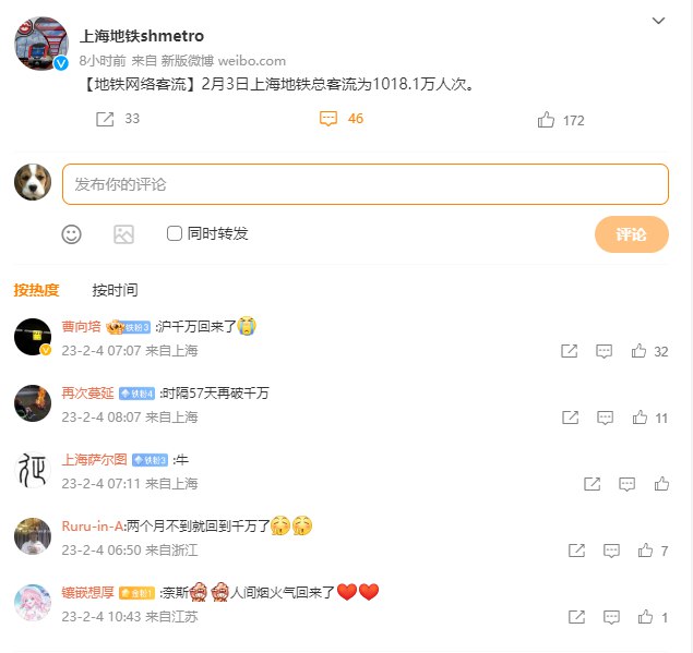 » 3、上海地铁客流重回千万：1018.1万人次2月4日，上海地铁通过微博“官宣”，2月3日，上海地铁总客流为1018.1万人次