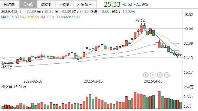 2. 以岭药业：一季度净利润同比下降28.22%以岭药业公告，2022年一季度净利润4.84亿元，同比下降28.22%