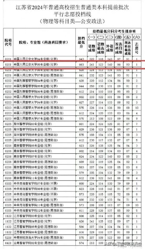 » 5. 江苏警官学院成最强二本 分数段冲上985层次今年，江苏警校录取火爆，高考600分以上考生扎堆报名，最高分663分，碾压复旦大学、南京大学分数线