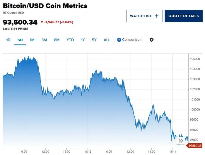 » 6、比特币下跌超2%，至93500美元据美国消费者新闻与商业频道（CNBC）消息，截至美国东部时间11月16日17时44分，全球市值最大的加密货币比特币下跌2.04%，至93500美元，抹去今年以来所有涨幅