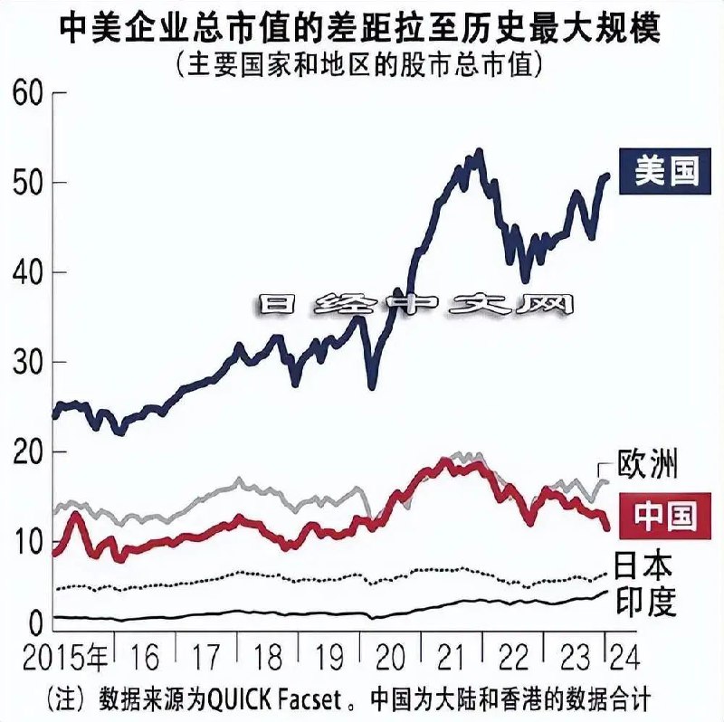 » 1. 美国股市总市值是中国五倍 差距达到历史高点众所周知，微软目前是全球市值最高的企业，市值超过3万亿，而苹果则排名全球第二，接近3万亿，微软和苹果的合计市值，接过6万亿美元，它们两合体的话，已经能算是世界第三大经济体了