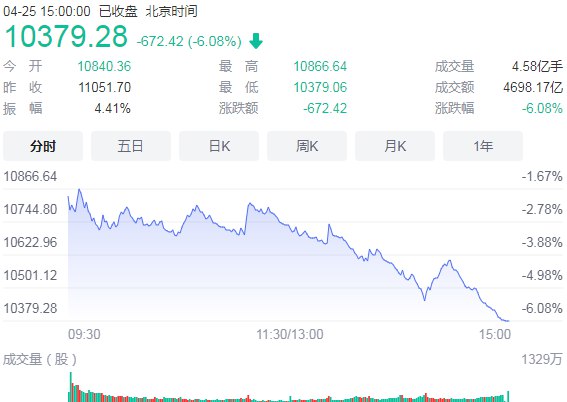 3. 沪指跌5.13%失守3000点 两市逾1800股跌超9%受外围市场大跌等多重影响，早盘三大指数均大幅低开，开盘后顺势走低，沪指盘中逼近3000点整数关口，深成指和创业板指一度跌超3%