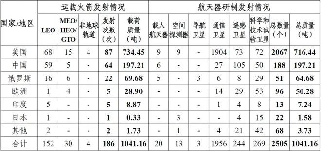 » 2. 2023年SpaceX发射96次2023年，美国以108次发射占据全球第一（另有数据统计为116次），我国全年67次发射排名第二，俄罗斯以15次发射位居第三