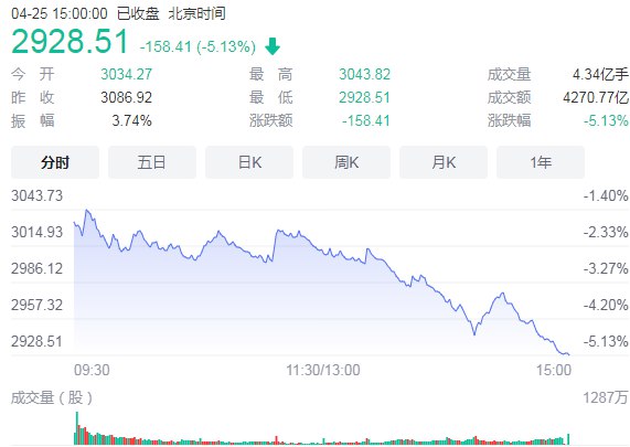 3. 沪指跌5.13%失守3000点 两市逾1800股跌超9%受外围市场大跌等多重影响，早盘三大指数均大幅低开，开盘后顺势走低，沪指盘中逼近3000点整数关口，深成指和创业板指一度跌超3%