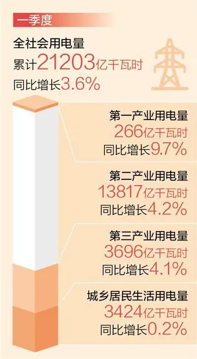 » 5.  一季度全社会用电量超2.1万亿千瓦时» 前年一季度不到2万亿2021年1-3月，全国全社会用电量19219亿千瓦时，同比增长21.2%，其中，3月份全国全社会用电量6631亿千瓦时，同比增长19.4%