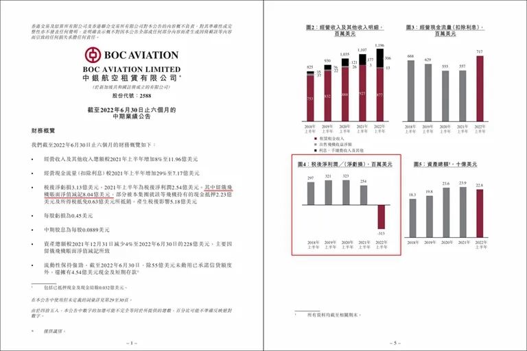 2. 中银航空租赁：上半年净亏损3亿美元，主要因17架飞机滞留俄罗斯总部位于新加坡、由中国银行控股的中银航空租赁有限公司近日发布的2022年中期财报显示，该集团上半年业绩由盈转亏，主要原因是有17架飞机滞留在俄罗斯，致使账面减记近8.04亿美元