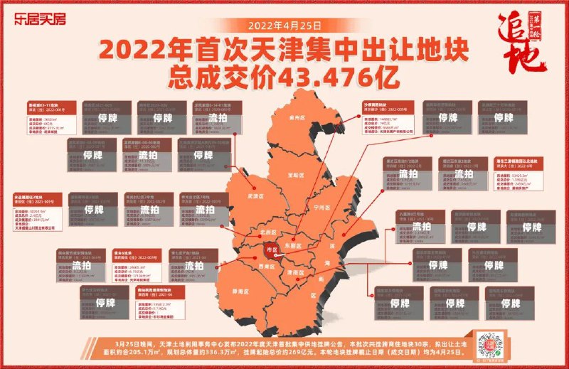 5. 天津首轮集中供地跌入“冰点”：仅6宗成交 9宗流拍 15宗停牌4月25日，天津市第一批次集中供地如约而至