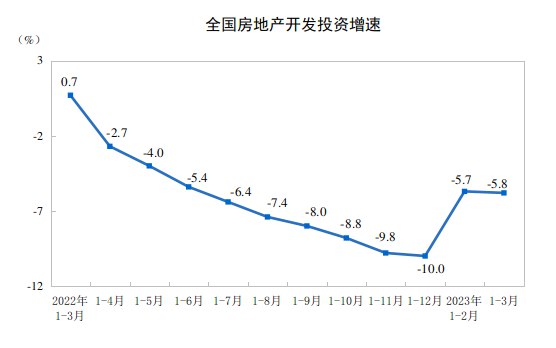 » 1. 国家统计局：当前我国经济没有出现通缩今年一季度CPI涨幅回落主要受一些阶段性因素影响：春节后随着市场需求回落，天气转暖，鲜菜上市量增加较多，部分食品价格有所下降；生猪供应充足，节后消费需求减少，价格有所下行；国际能源市场特别是原油市场价格总体回落，带动国内能源价格走低；受汽车优惠补贴政策到期和排放标准调整等因素影响，车企降价促销力度较大，汽车价格特别是燃油小汽车价格下降等等