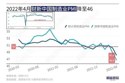 5. 4月份统计局制造业PMI为47.4%，为2020年3月来最低国家统计局4月30日公布的数据显示，4月制造业采购经理指数（PMI）录得47.4，较3月回落2.1个百分点；非制造业商务活动指数录得41.9，下降6.5个百分点；两大行业PMI同时回落，拖累综合PMI下降6.1个百分点至42.7