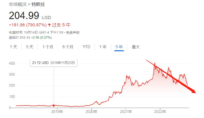 » 1. 特斯拉正式腰斩特斯拉股价已经从历史高位下跌50%