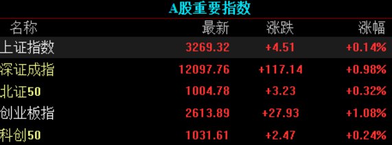 » 3. A股兔年首日高开低走1月30日周一，兔年首个交易日，A股市场迎来“开门红”：三大指数早盘受外围影响大幅高开，随后指数高开低走