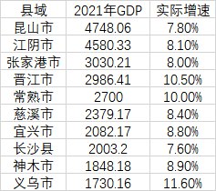 3. 最新GDP十强县：昆山连续18年居首，神木重返前十2021年我国GDP十强县分别是昆山、江阴、张家港、晋江、常熟、慈溪、宜兴、长沙县、神木和义乌