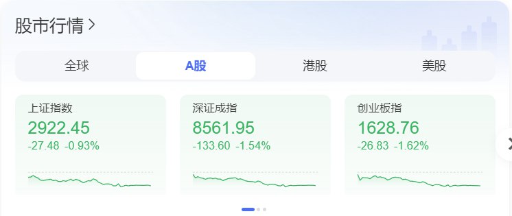 » 10. A股再次跌回2900点附近7月8日下午，A股收市，全天行情持续走弱，上证指数收跌0.93%，深证成指收跌1.54%，创业板指收跌1.62%；北证50收跌3.6%
