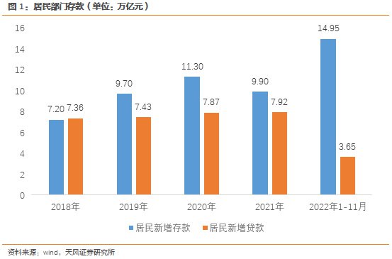 » 2、2022年，中国居民部门积攒了约6万亿超额储蓄数据显示，2022年1-11月，居民部门新增存款14.9万亿，算上过去5年12月居民新增存款均值1.4万亿，2022年全年居民部门新增存款或超过16万亿，大幅高于往年水平（2019、2020、2021年分别为9.7万亿、11.3万亿和9.9万亿）