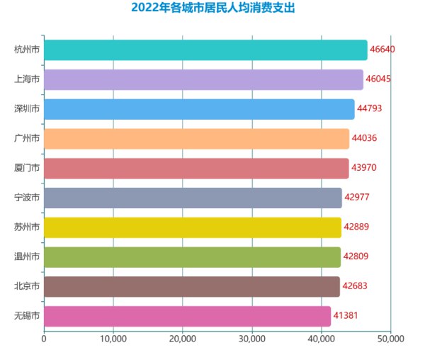 » 1. 杭州超越上海成全国“最能花钱”城市据杭州市商务局4月12日发布，综合各地统计局2022年统计数据，杭州以人均年消费46440元位居中国人均消费十强城市首位