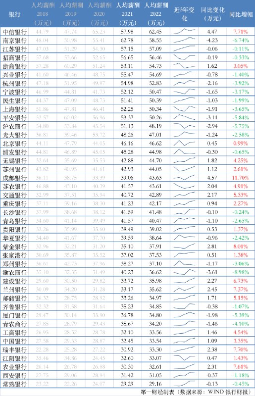 » 5、银行薪酬降没降？一半上市银行人均工资减少，税前最多相差33万近年来，尽管金融行业就业热度有所下降，但金融机构高薪仍是热门话题