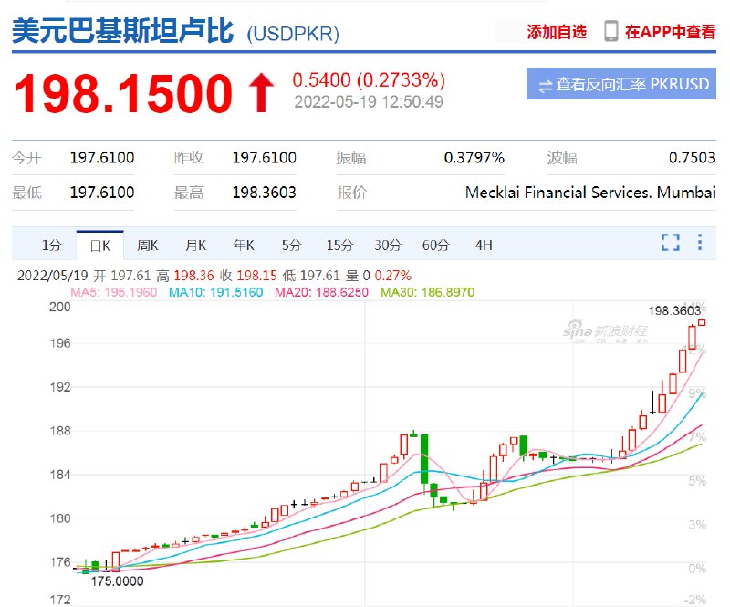 2. 暴跌至200：1 巴基斯坦卢比对美元汇率创历史新低由于市场对国际货币基金组织向巴基斯坦发放救助资金的不确定性和对巴提前举行大选的政治动荡的担忧，巴基斯坦卢比对美元汇率暴跌至200比1，为新的历史最低点
