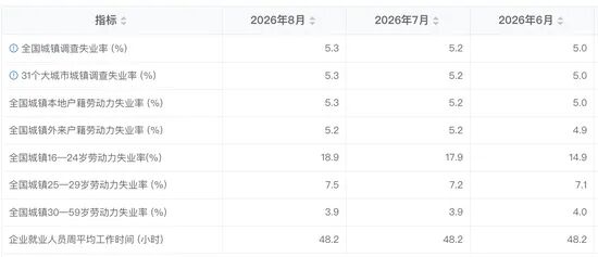 » 2、 8月份青年失业率18.9%9月17日消息 ，国家统计局发布2026年8月份分年龄组失业率数据
