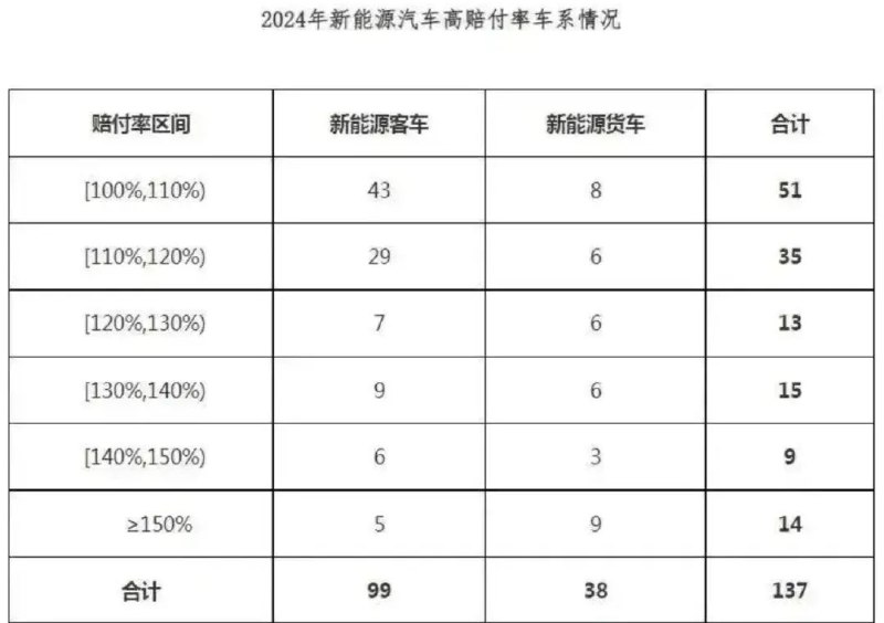 » 2、 保险公司：去年新能源车业务亏损57亿1月24日，中国精算师协会和中国银行保险信息技术股份有限公司联合发布的新能源车险赔付信息显示，2024年，新能源车险承保亏损57亿元，共承保车系2795个，赔付率超过100%的高赔付率车系有137个