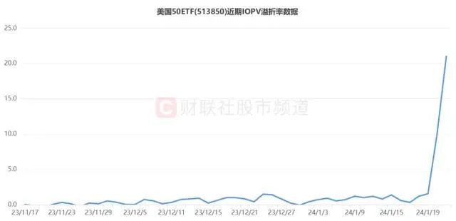 » 1. “最牛ETF”连获涨停！溢价率已陡升超20%今日（1月23日），多只跨境ETF再度拉升，截至收盘，美国50ETF复牌后继续涨停，晋级2连板，纳斯达克指数ETF也于尾盘封板涨停，近2日累计上涨近19%
