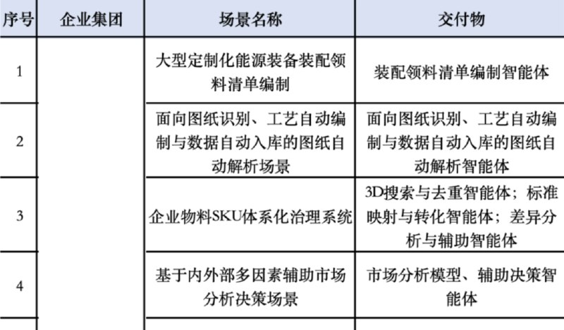 » 1、上海国企面向社会发出50道AI应用题3月28日，在2026全球开发者先锋大会（GDPS）召开期间，上海市国资委在2026CICC语料数据智能创意大赛中启动国资场景开放与行业应用挑战赛、智能体开放主题黑客松挑战赛，同时开启2026国资国企AI+场景征集活动