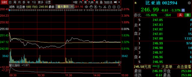 » 9. 举报事件发酵 长城汽车、比亚迪股价再次下挫 more…长城汽车A股盘初快速走低，一度跌超6%，收盘跌超4%；比亚迪A股也跌超3%