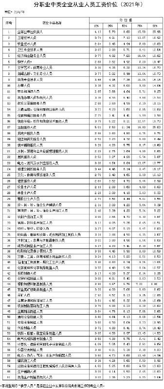 » 5. 人社部公布2021年企业薪酬调查信息  金融、高管、码农中位数最高工资价位是指企业从业人员在报告期内的工资水平，包括基本工资、奖金、津贴和补贴、加班加点工资和特殊情况下支付的工资等，在一定程度上体现了劳动力市场价格水平