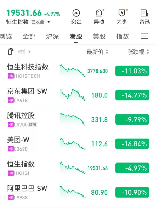 8. 港股暴跌，国内互联网企业市值集体缩水3月14日，港股持续下挫