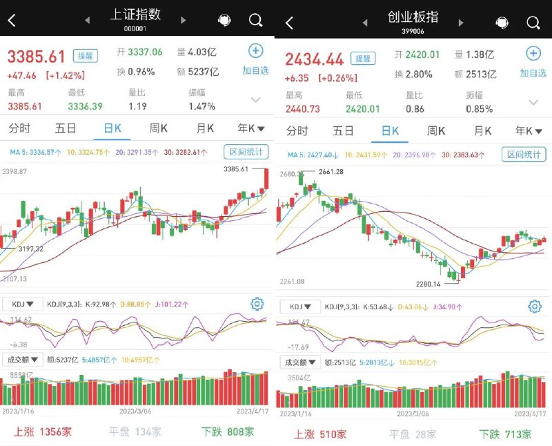 » 2. “股王”易主乌龙一场？中国移动市值超过贵州茅台存争议中国移动A股股价自2023年2月底加速上行，今日上午盘中再破百元大关