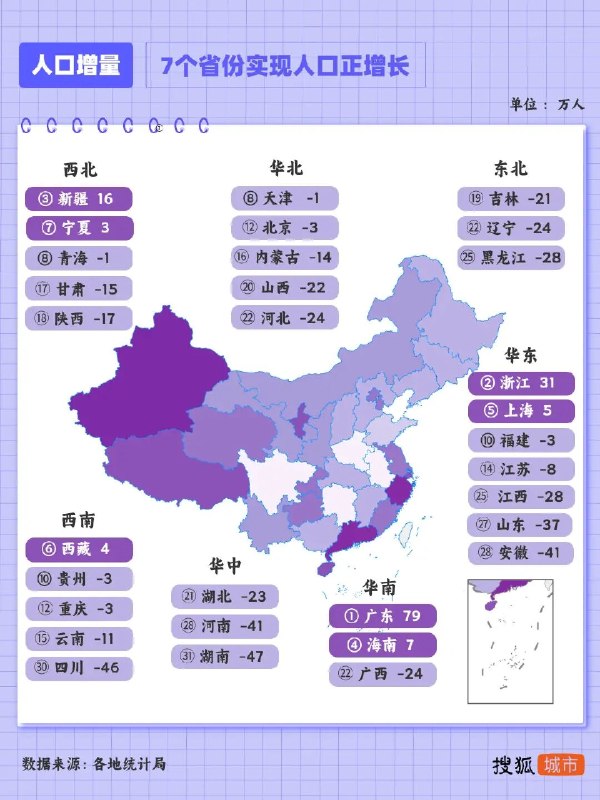 » 7、 31省份2025年人口数据公布：24省份人口负增长4月28日，全国31个省份2025年常住人口数据全部出炉