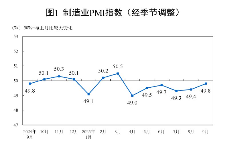 » 3、9月制造业PMI为49.8%9月份，制造业采购经理指数（PMI）为49.8%，比上月上升0.4个百分点，制造业景气水平继续改善