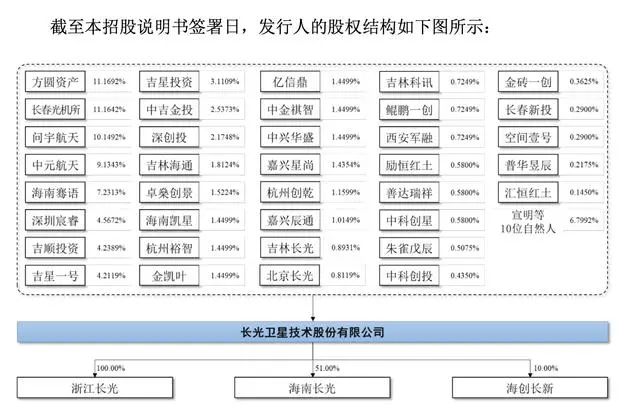 » 5、 长光卫星撤回发行上市申请  从未盈利IPO申请获受理近两年后，长光卫星技术股份有限公司（下称“长光卫星”）及其保荐人海通证券近日撤回发行上市申请，上交所也于12月4日终止其发行上市审核