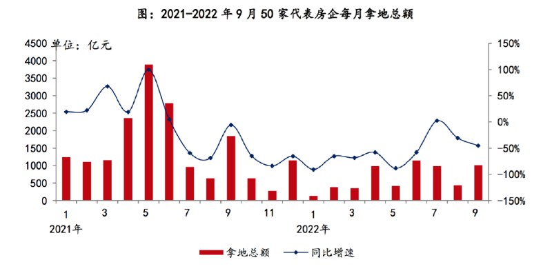 » 5. 大增130% 房企9月拿地显著回升10月9日，根据中指研究院发布的报告，今年9月，50家代表房企拿地总额同比下降45.3%，降幅较上月扩大；环比大幅上涨130.2%
