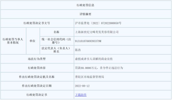 16. “浩哥说”含大量封建迷信内容，上海文峰两公司被罚280万元8月12日，上海文峰两家公司因虚假或者引人误解的商业宣传，分别被上海市普陀区市场监督管理局罚款200万元和80万元
