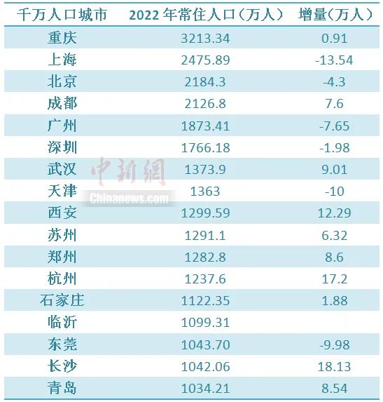 » 4、千万人口城市变局：长沙增量第一，石家庄“逆转”随着各地公布2022年人口数据，17个千万人口城市的常住人口情况也出炉了