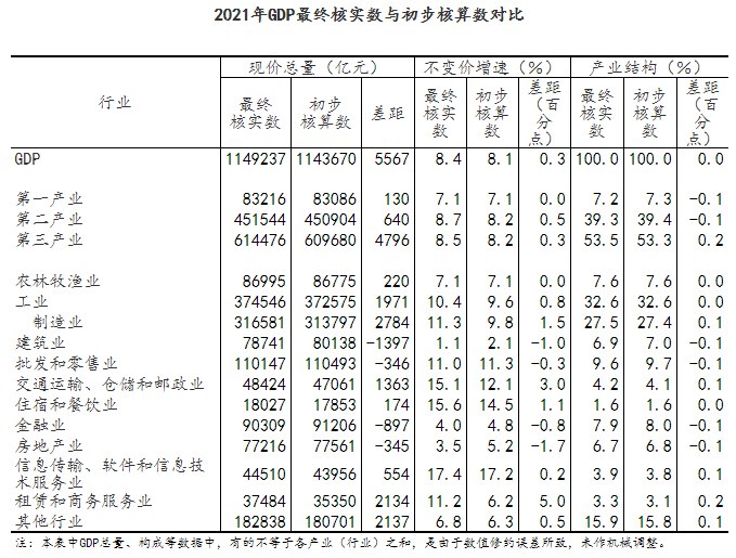 » 6. 2021年GDP最终核实数公布 增长8.4%12月27日，国家统计局发布关于2021年国内生产总值最终核实的公告