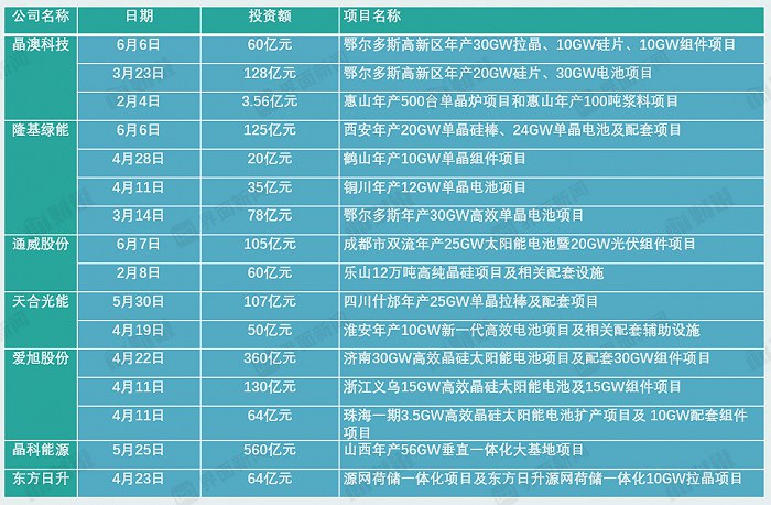 » 8. 七家头部光伏企业扩产超千亿 more…这一轮产能扩张，还有一个有意思的现象——在光伏企业大本营扩产