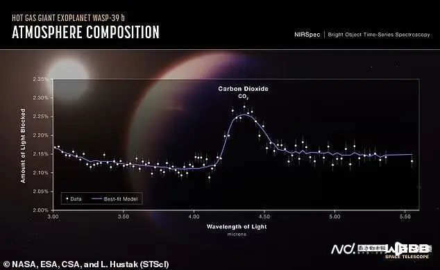 15. 韦伯太空望远镜首次在太阳系外行星的大气层中探测到二氧化碳据最新一期《自然》杂志刊发的论文，美国宇航局的詹姆斯·韦伯太空望远镜（JWST）首次在太阳系外行星的大气层中探测到二氧化碳